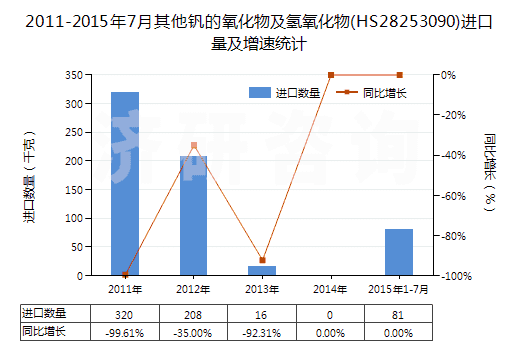 2011-2015年7月其他釩的氧化物及氫氧化物(HS28253090)進(jìn)口量及增速統(tǒng)計(jì)